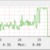 CPU core usage