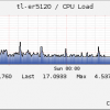 Check  TL-ER5120 CPU Usage