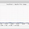 Linux Process CPU Utilisation